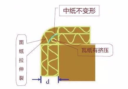 紙箱在壓痕的過程中常常出現(xiàn)爆線的情況，怎么處理呢？